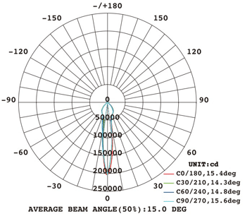 塔吊燈DQ250配光曲線(xiàn)
